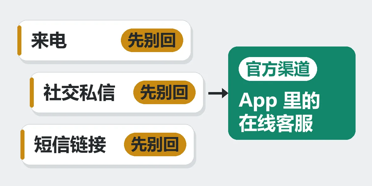 左边三张标着先别回的卡片：来电、社交私信、短信链接；右边一张绿色卡片：你自己打开的 App 在线客服
